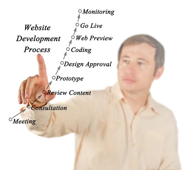 Diagram van de Website Development Process — Stockfoto