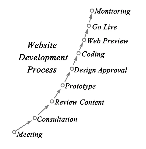 Diagrama del proceso de desarrollo del sitio web —  Fotos de Stock