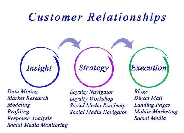 Диаграмма взаимоотношений с клиентами — стоковое фото