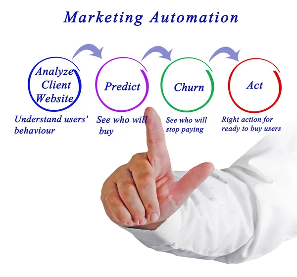 Диаграмма автоматизации маркетинга — стоковое фото