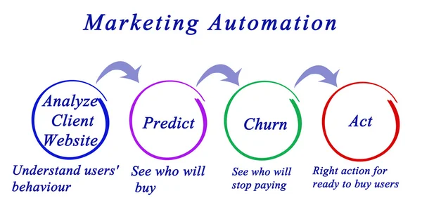 Diagrama de automatización de marketing —  Fotos de Stock