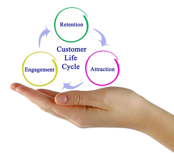 Diagrama do ciclo de vida do cliente — Fotografia de Stock