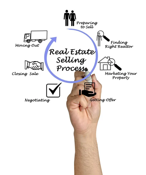 Real Estate Selling Process — Stock Photo, Image