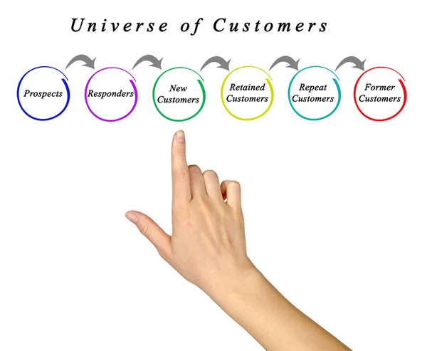 Diagram of Universe of Customers