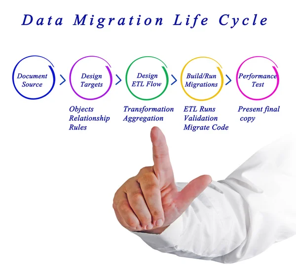 Data Migration Life Cycle — Stok Foto