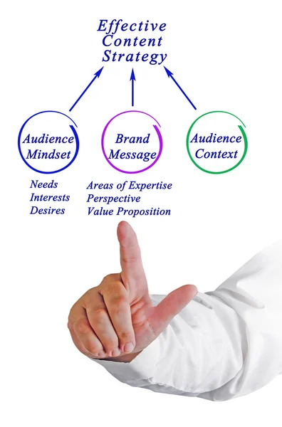 Diagram of Effective Content Strategy — Stock Photo, Image