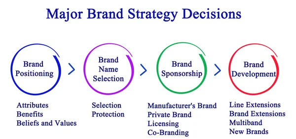 Decisiones de estrategia de marca mayor — Foto de Stock