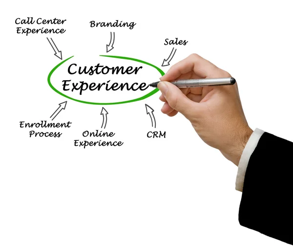 Diagram of Customer Experience — Stock Photo, Image