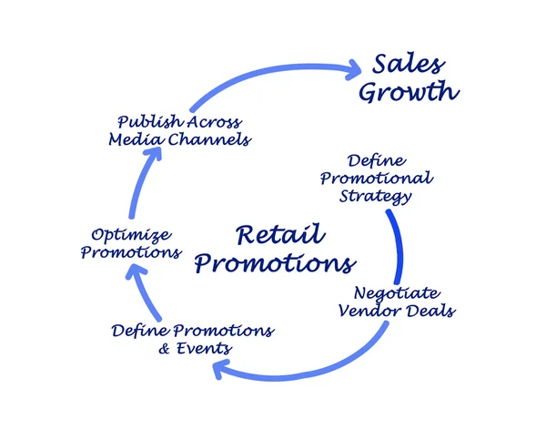 Diagram van Retail Promoties — Stockfoto