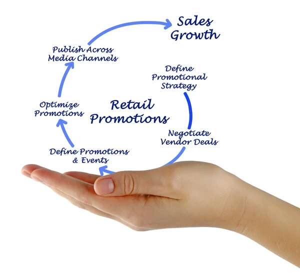 Diagram van Retail Promoties — Stockfoto