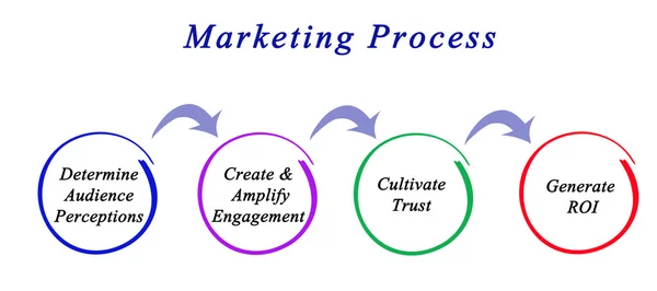 Diagramm des Marketing-Prozesses — Stockfoto