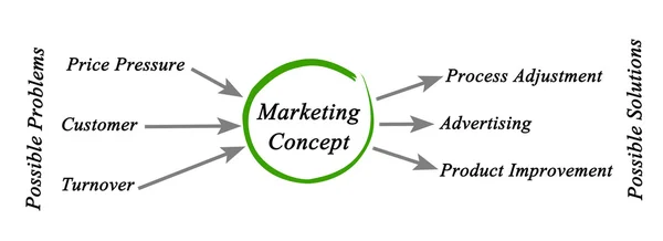 Диаграмма концепции маркетинга — стоковое фото
