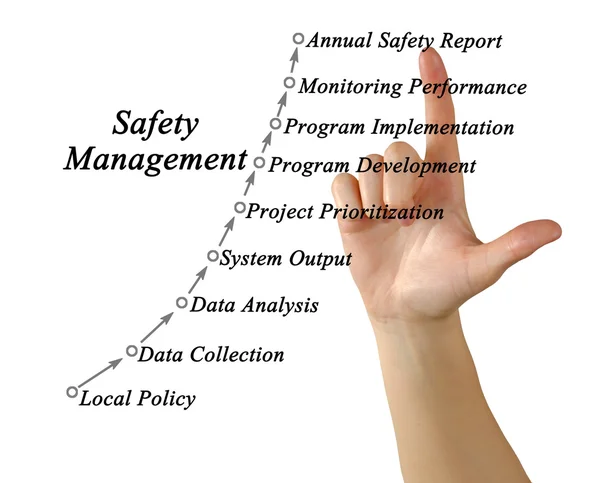 Diagram of safety management — Stock Photo, Image