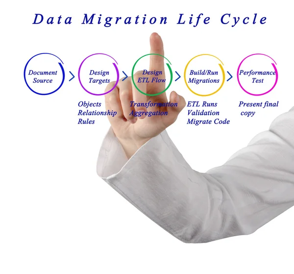 Adatok áttelepítése életciklus — Stock Fotó