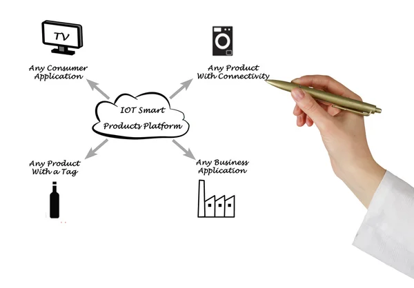 Plataforma de productos inteligentes IOT — Foto de Stock