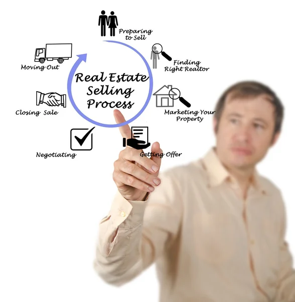 Real Estate selling Process — Stock Photo, Image