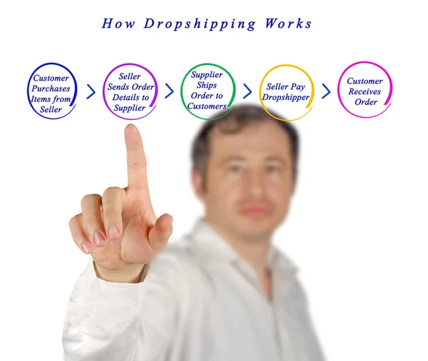Sunu Dropshipping nasıl çalışır — Stok fotoğraf