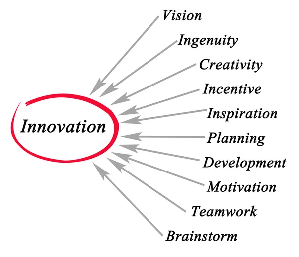 Prezentace z diagramu inovací — Stock fotografie