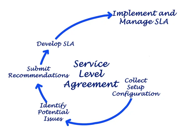 Schemat umowy o poziomie usług — Zdjęcie stockowe