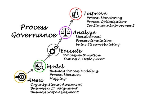 Diagrama de Gobernanza de Procesos — Foto de Stock