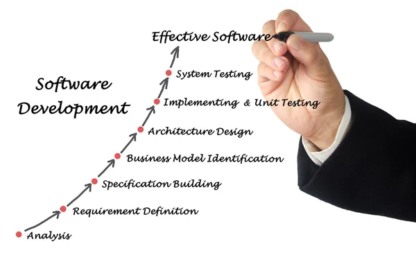 Diagrama del proceso de desarrollo de software —  Fotos de Stock