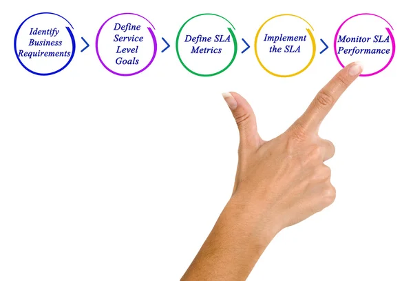 Diagrama de Apresentação da gestão do SLA — Fotografia de Stock