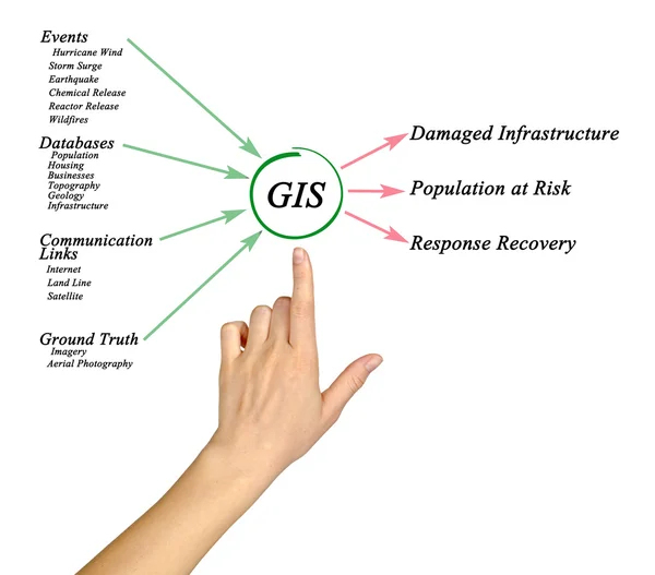 Diagram van presentatie van gebruik van Gis — Stockfoto