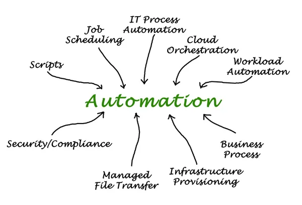 Darstellung des Diagramms der Automatisierung — Stockfoto