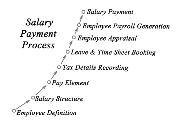 Processus de paiement des salaires — Photo