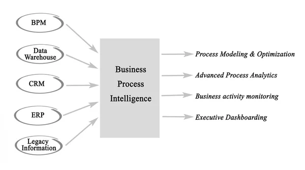 Schema di Business Process Intelligence — Foto Stock