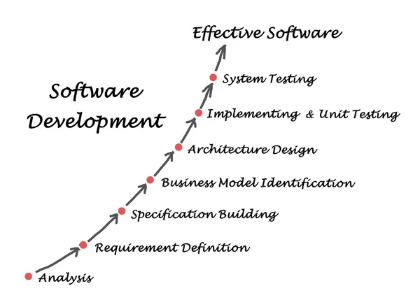 Diagrama do processo de desenvolvimento de software — Fotografia de Stock