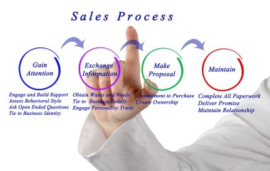 Satış sürecinin diyagramı