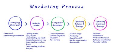 Diagram of Marketing Process	 clipart