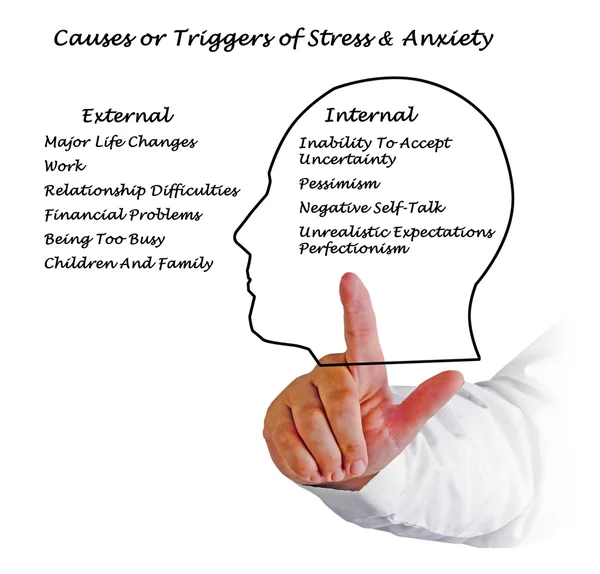 Orsakerna & utlöser Stress & ångest — Stockfoto