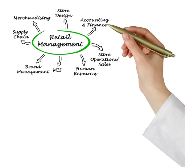 Diagrama de la gestión minorista —  Fotos de Stock