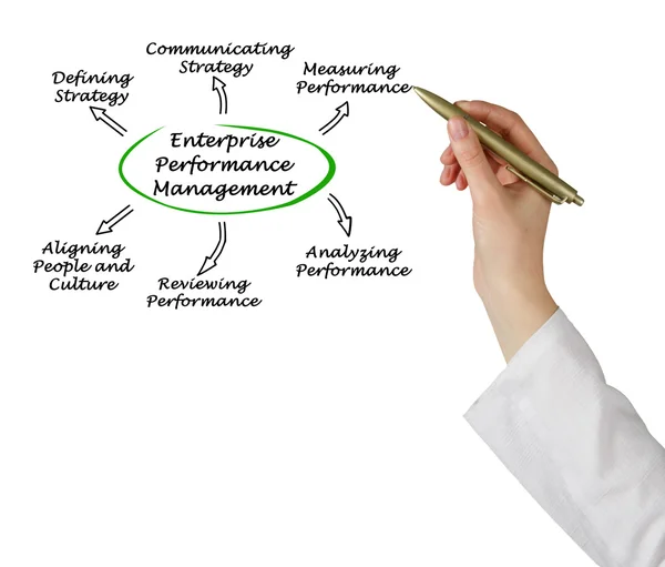 Diagram över Enterprise Performance Management — Stockfoto