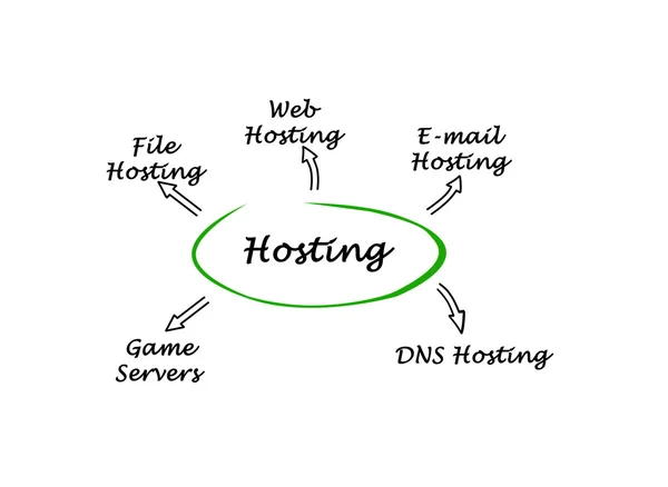 Prezentace z diagramu hosting — Stock fotografie