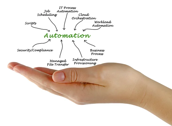 Prezentacja diagramu automatyzacji — Zdjęcie stockowe