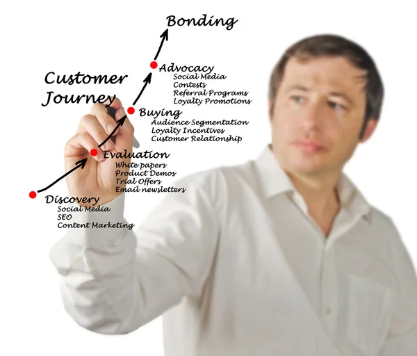 Diagrama da jornada do cliente — Fotografia de Stock