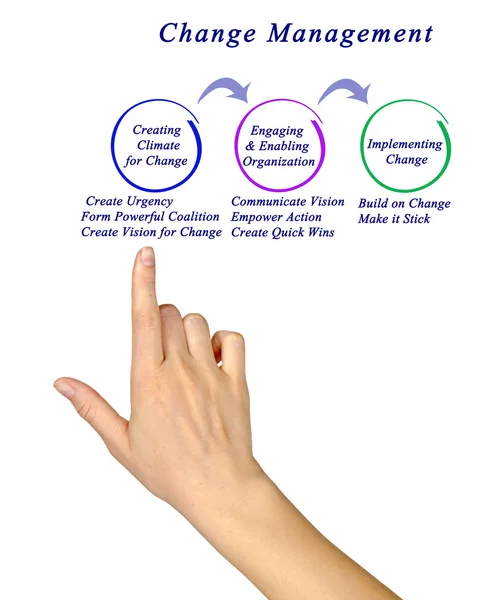 Diagrama de la gestión del cambio — Foto de Stock