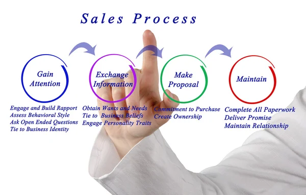 Diagrama del proceso de venta — Foto de Stock