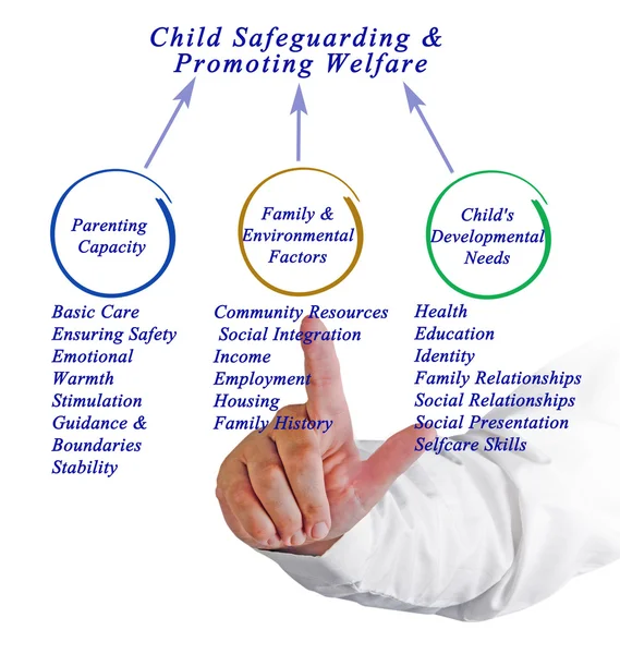 Child Safeguarding & Promoting Welfare — Stock Photo, Image