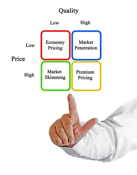 Diagramm der Preisstrategien — Stockfoto