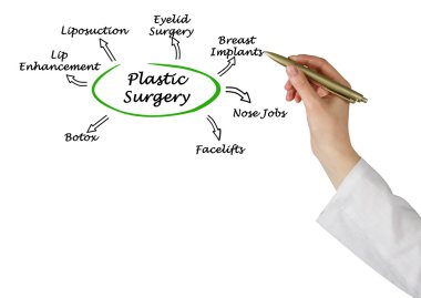 Plastik cerrahi diyagramı