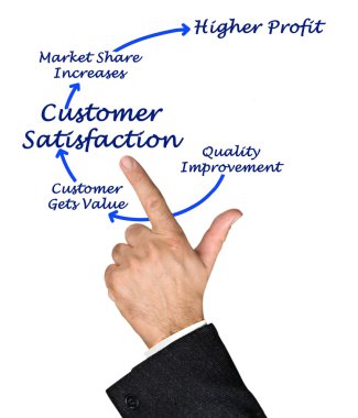 Yönetim diyagramı sunusu