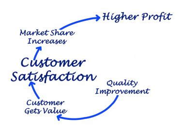 Yönetim diyagramı sunusu