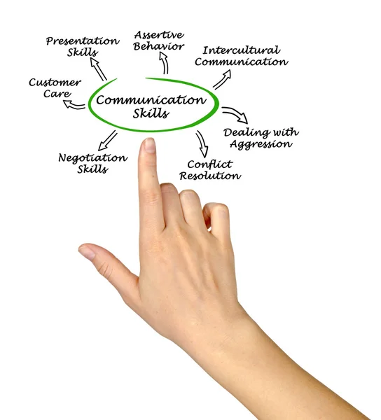 Diagramme des compétences en communication — Photo