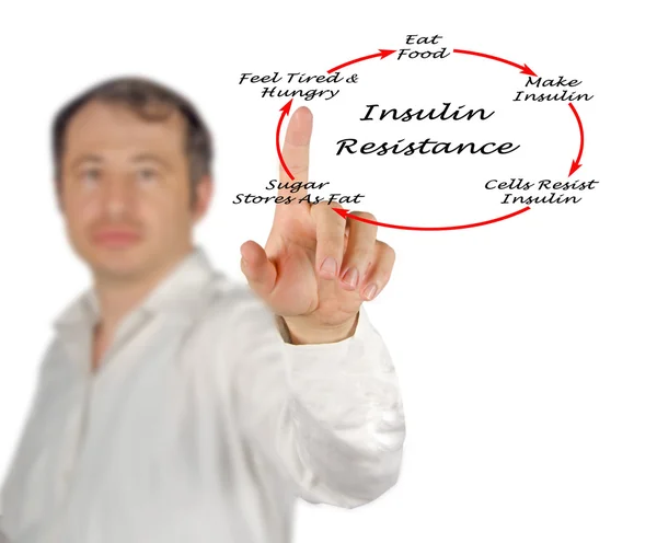 Presentation of Insulin Resistance — Stock Photo, Image