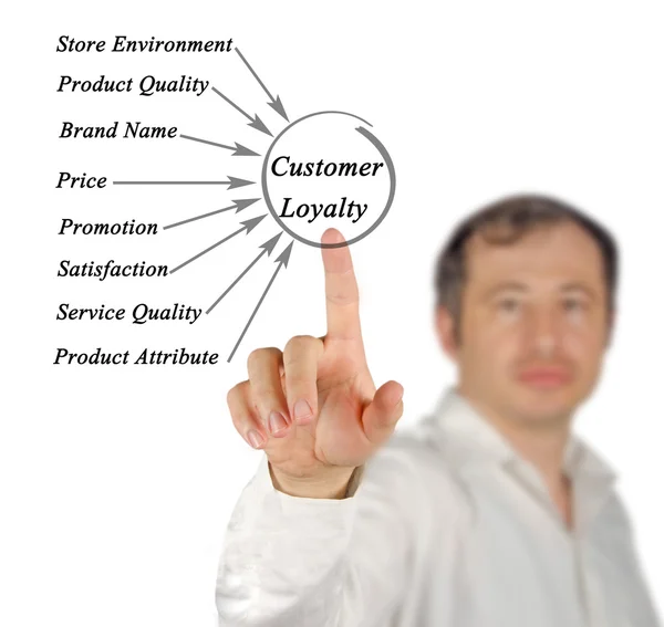 Müşteri sadakati diyagramı — Stok fotoğraf