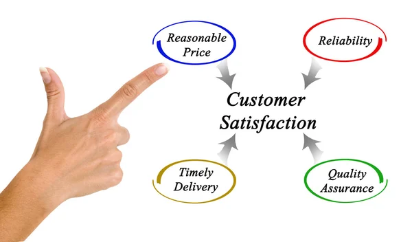 Diagramm der Kundenzufriedenheit — Stockfoto